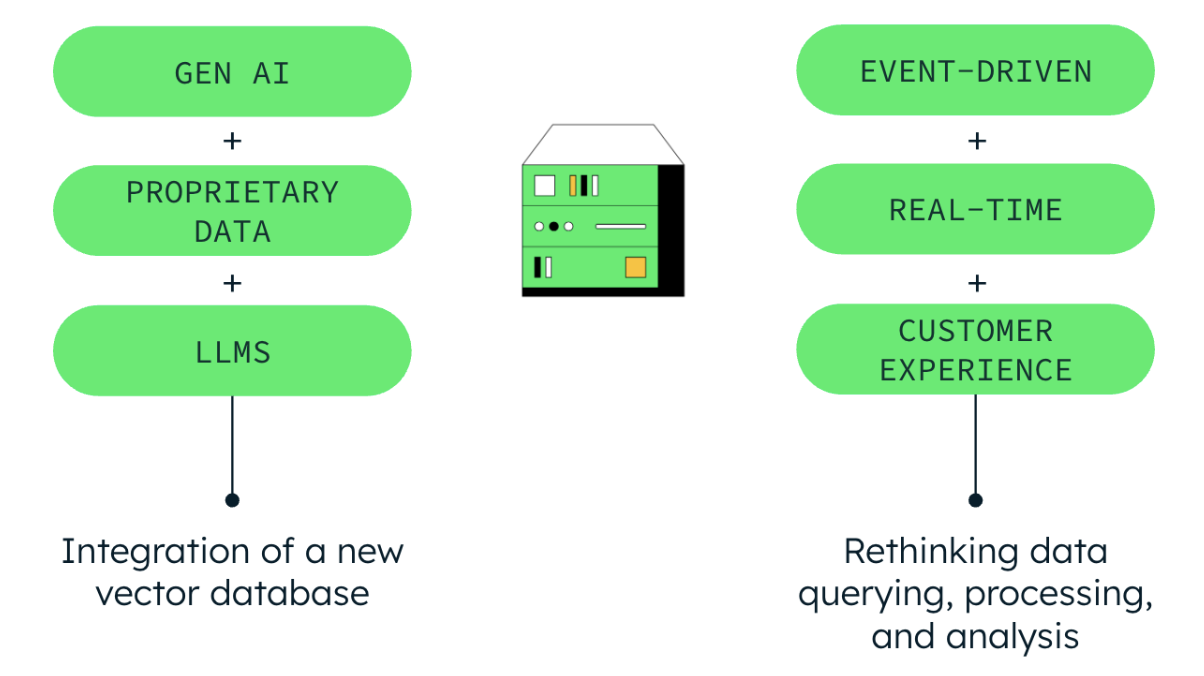 Framework displaying the evolving tech landscape. On the left is a flow with 4 components, it starts with Gen AI, goes to proprietary data, then to LLMs, and ends with integration of a new vector database. On the right side is the same flow set-up, starting with event-driven, which goes to real-time, then customer experience, and ends with rethinking data querying, processing, and analysis.